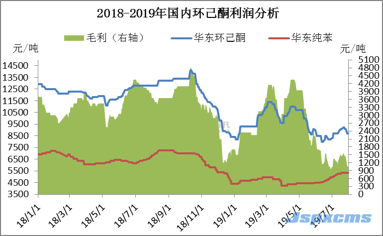 翟映奇：下游需求不振 環己酮市場持續下滑_巴豆酸,石墨粉,硫酸氫鈉,二氧化氯消毒劑,食品級氫氧化鈣