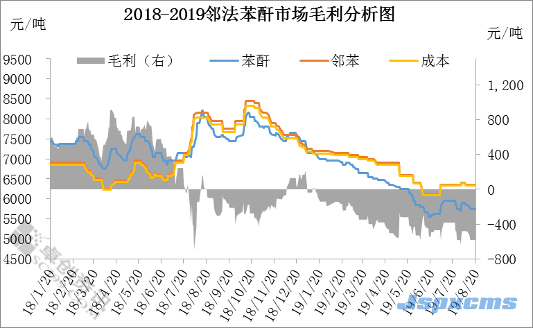 鄧秋宇：苯酐雙工藝市場盈虧表現情況分析_巴豆酸,石墨粉,硫酸氫鈉,二氧化氯消毒劑,食品級氫氧化鈣