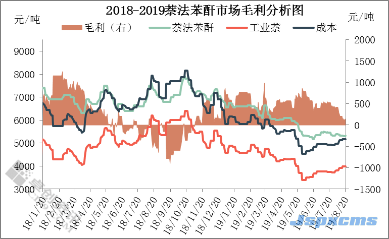 鄧秋宇：苯酐雙工藝市場盈虧表現情況分析_巴豆酸,石墨粉,硫酸氫鈉,二氧化氯消毒劑,食品級氫氧化鈣